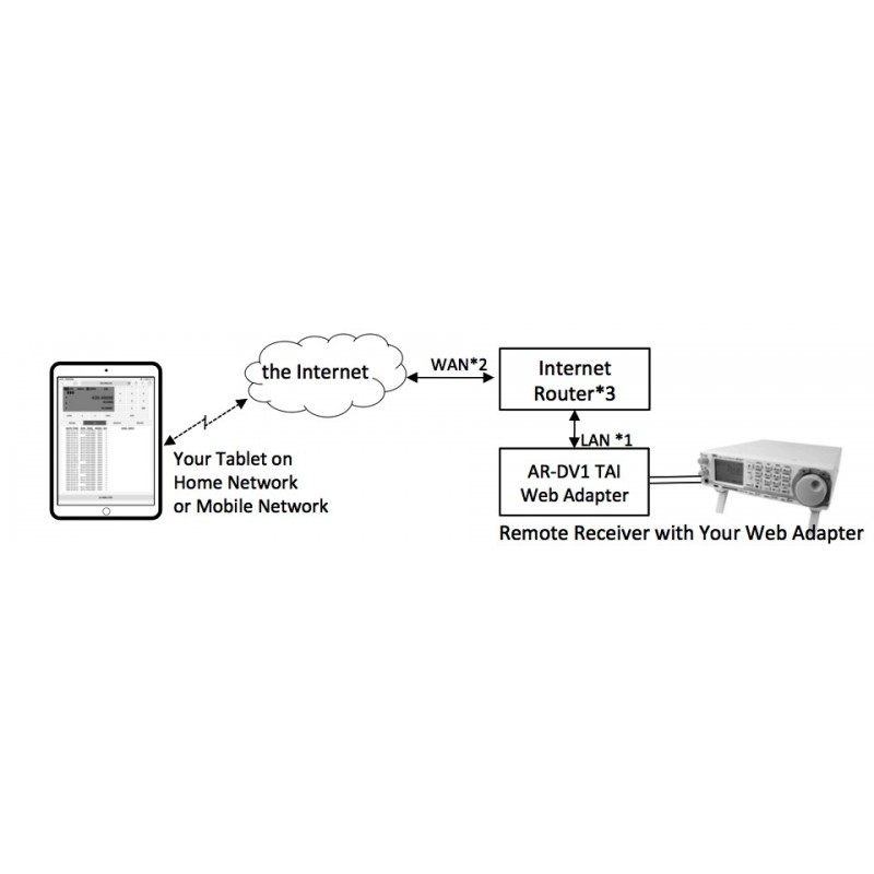 AOR AR-DV1 TAI - Interfaccia per Tablet per IOS e Android BASE